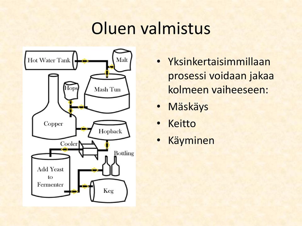 prosessi voidaan jakaa