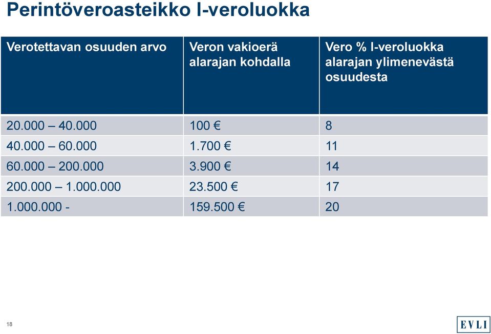 ylimenevästä osuudesta 20.000 40.000 100 8 40.000 60.000 1.700 11 60.