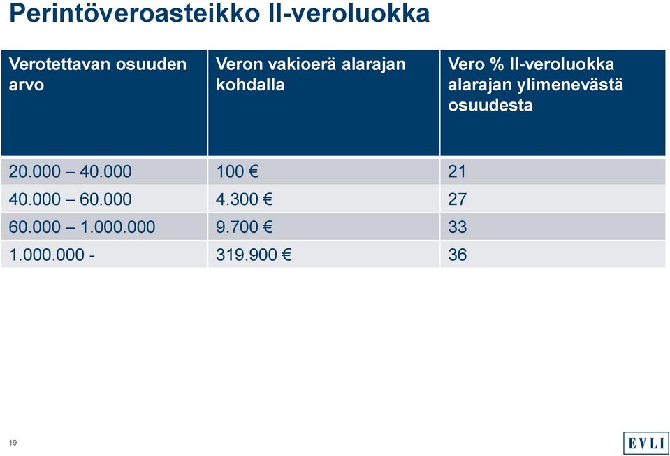 alarajan ylimenevästä osuudesta 20.000 40.000 100 21 40.