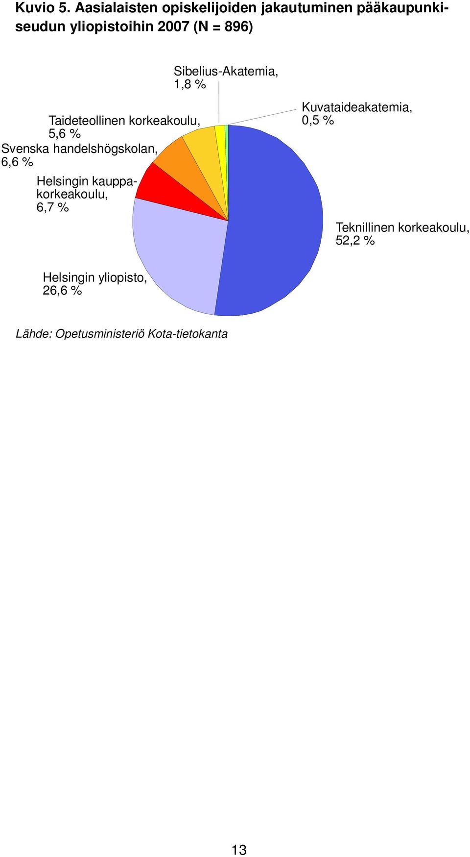 Taideteollinen korkeakoulu, 5,6 % Svenska handelshögskolan, 6,6 % Helsingin