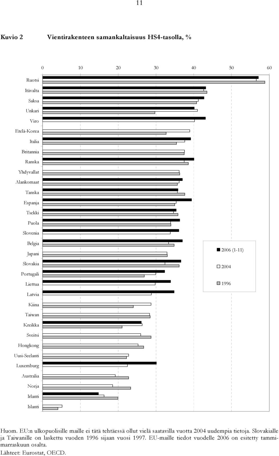 Uusi-Seelanti Luxemburg Australia Norja Irlanti Islanti Huom. EU:n ulkopuolisille maille ei tätä tehtäessä ollut vielä saatavilla vuotta 2004 uudempia tietoja.
