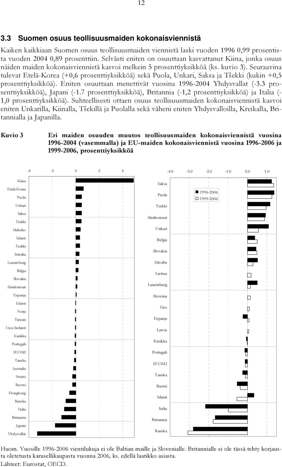 Seuraavina tulevat Etelä-Korea (+0,6 prosenttiyksikköä) sekä Puola, Unkari, Saksa ja Tšekki (kukin +0,5 prosenttiyksikköä). Eniten osuuttaan menettivät vuosina 1996-2004 Yhdysvallat (-3.