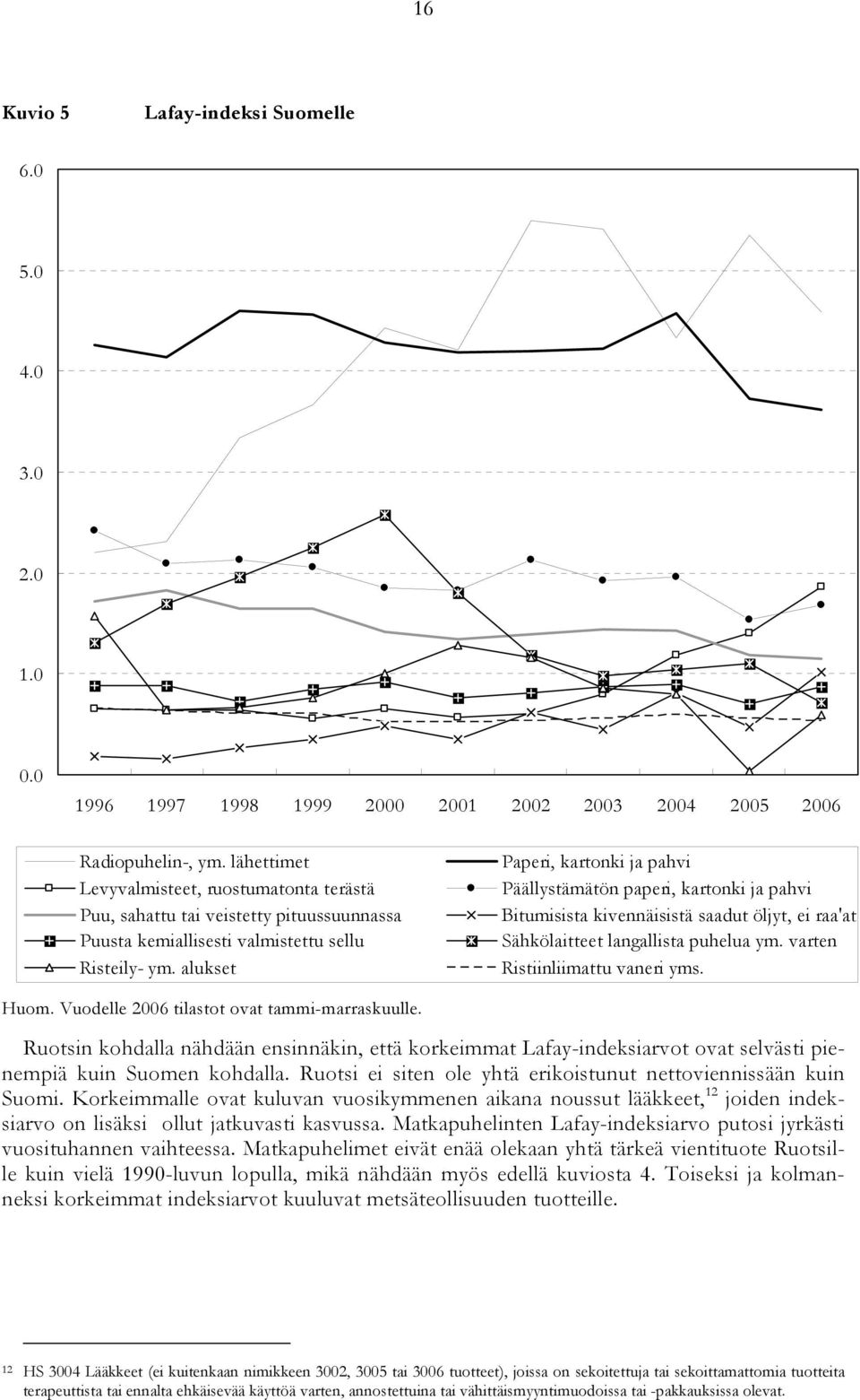 alukset Paperi, kartonki ja pahvi Päällystämätön paperi, kartonki ja pahvi Bitumisista kivennäisistä saadut öljyt, ei raa'at Sähkölaitteet langallista puhelua ym. varten Ristiinliimattu vaneri yms.