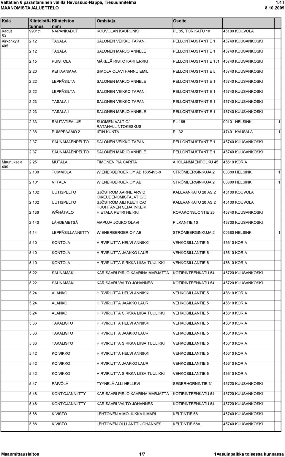 LEPPÄSILTA SALONEN MARJO ANNELE PELLONTAUSTANTIE 1 45740 KUUSANKOSKI 2:22 LEPPÄSILTA SALONEN VEIKKO TAPANI PELLONTAUSTANTIE 1 45740 KUUSANKOSKI 2:23 TASALA I SALONEN VEIKKO TAPANI PELLONTAUSTANTIE 1