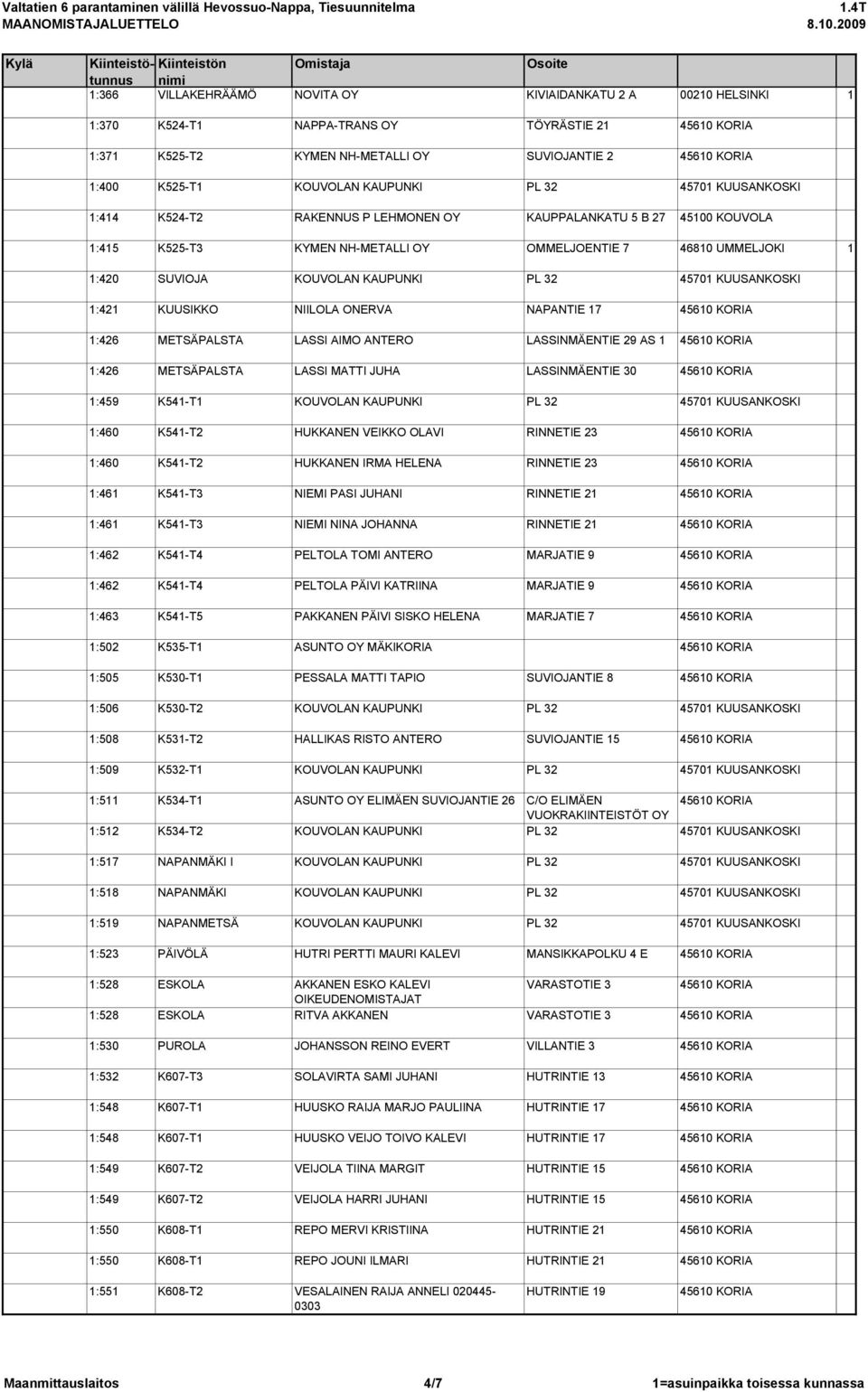 KUUSANKOSKI 1:421 KUUSIKKO NIILOLA ONERVA NAPANTIE 17 1:426 METSÄPALSTA LASSI AIMO ANTERO LASSINMÄENTIE 29 AS 1 1:426 METSÄPALSTA LASSI MATTI JUHA LASSINMÄENTIE 30 1:459 K541-T1 KOUVOLAN KAUPUNKI PL