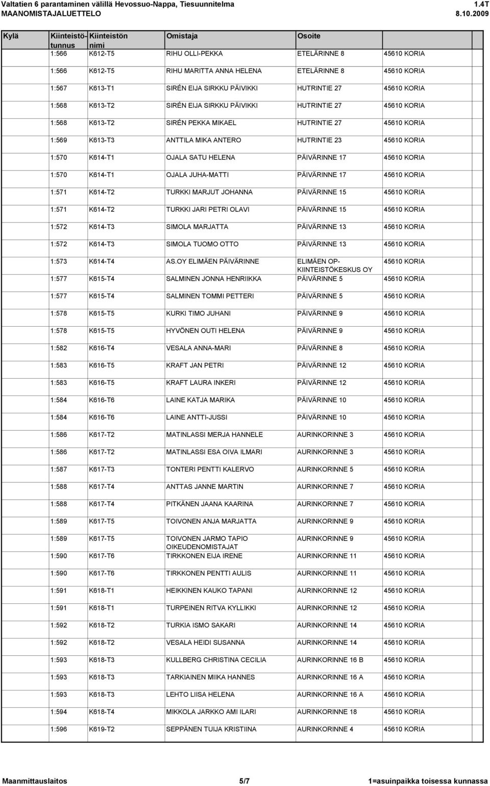 K614-T2 TURKKI MARJUT JOHANNA PÄIVÄRINNE 15 1:571 K614-T2 TURKKI JARI PETRI OLAVI PÄIVÄRINNE 15 1:572 K614-T3 SIMOLA MARJATTA PÄIVÄRINNE 13 1:572 K614-T3 SIMOLA TUOMO OTTO PÄIVÄRINNE 13 1:573 K614-T4