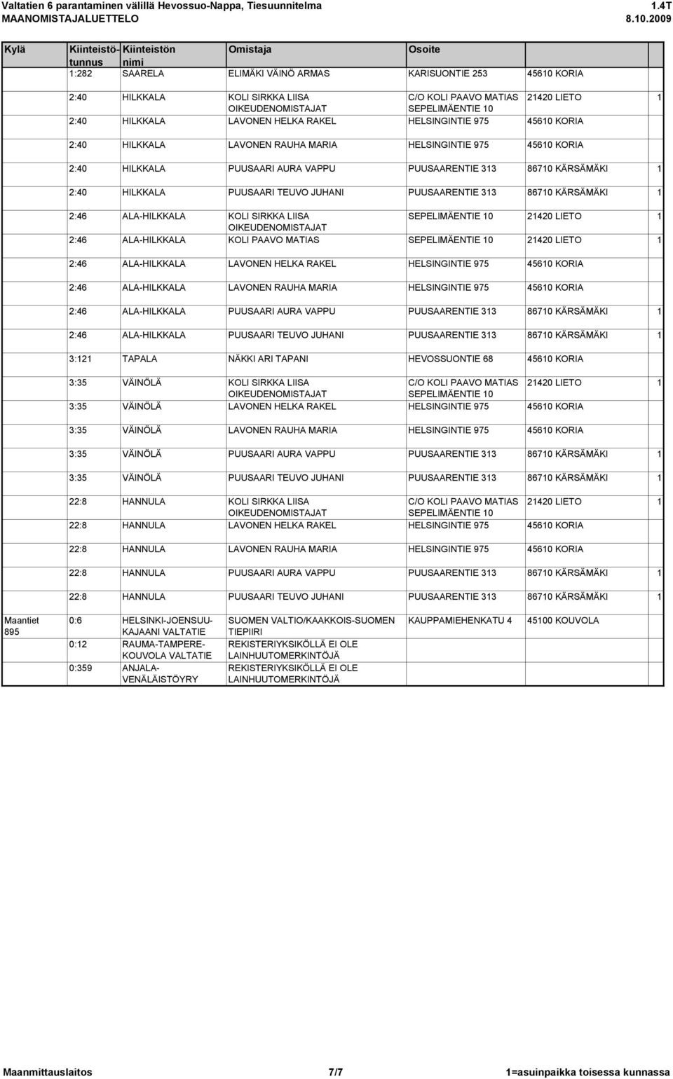 SIRKKA LIISA SEPELIMÄENTIE 10 21420 LIETO 1 2:46 ALA-HILKKALA KOLI PAAVO MATIAS SEPELIMÄENTIE 10 21420 LIETO 1 2:46 ALA-HILKKALA LAVONEN HELKA RAKEL HELSINGINTIE 975 2:46 ALA-HILKKALA LAVONEN RAUHA