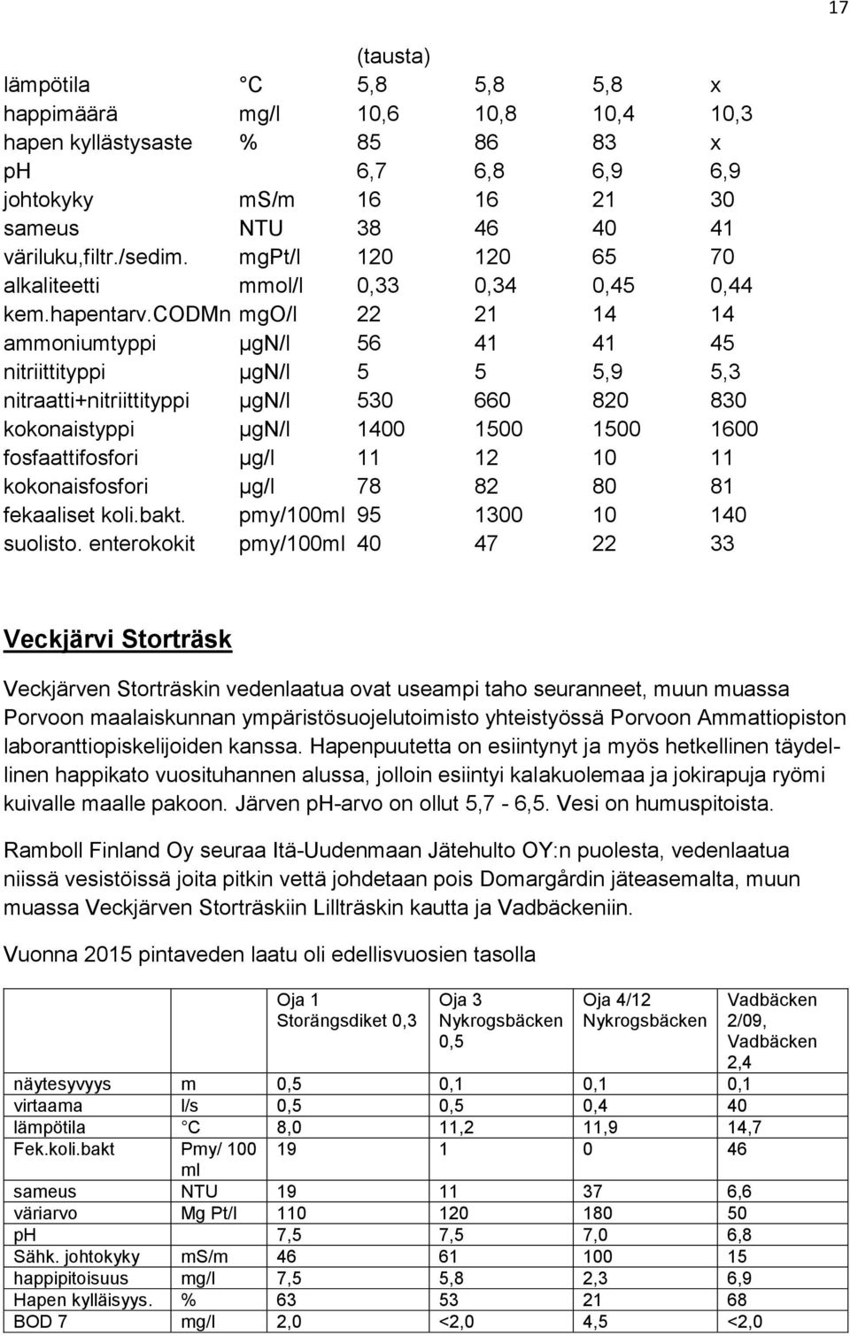 codmn mgo/l 22 21 14 14 ammoniumtyppi µgn/l 56 41 41 45 nitriittityppi µgn/l 5 5 5,9 5,3 nitraatti+nitriittityppi µgn/l 530 660 820 830 kokonaistyppi µgn/l 1400 1500 1500 1600 fosfaattifosfori µg/l