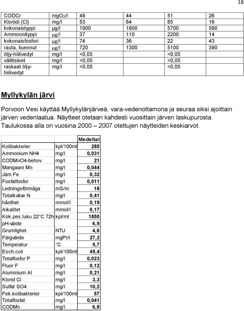 ajoittain järven vedenlaatua. Näytteet otetaan kahdesti vuosittain järven laskupurosta. Taulukossa alla on vuosina 2000 2007 otettujen näytteiden keskiarvot.