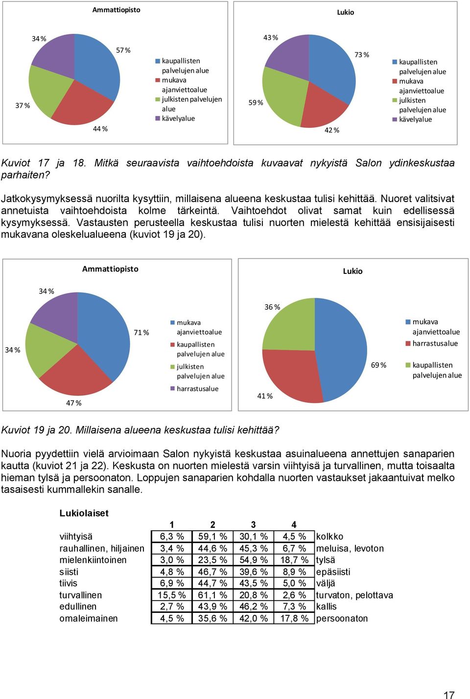 Jatkokysymyksessä nuorilta kysyttiin, millaisena alueena keskustaa tulisi kehittää. Nuoret valitsivat annetuista vaihtoehdoista kolme tärkeintä. Vaihtoehdot olivat samat kuin edellisessä kysymyksessä.