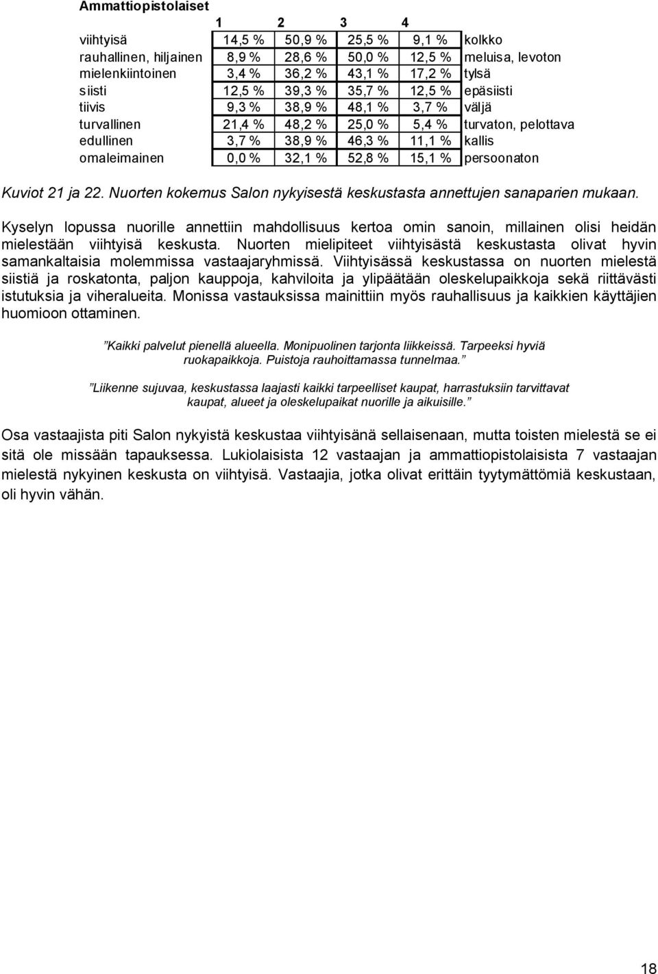 32,1 % 52,8 % 15,1 % persoonaton Kuviot 21 ja 22. Nuorten kokemus Salon nykyisestä keskustasta annettujen sanaparien mukaan.