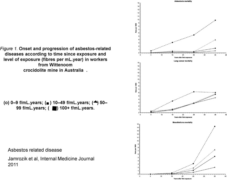 and level of exposure (fibres per ml.