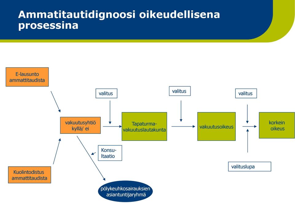 Tapaturmavakuutuslautakunta vakuutusoikeus korkein oikeus