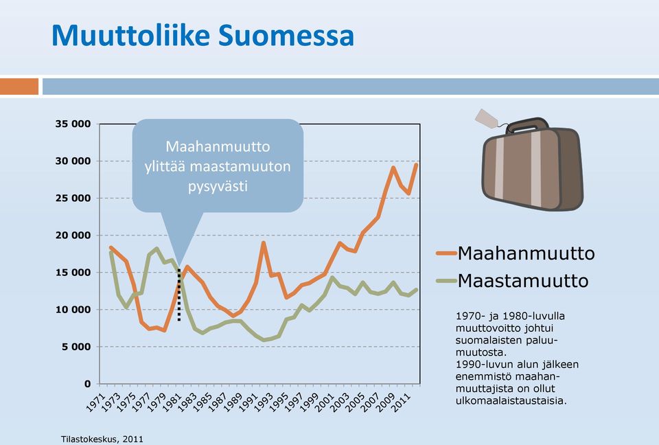 1980-luvulla muuttovoitto johtui suomalaisten paluumuutosta.