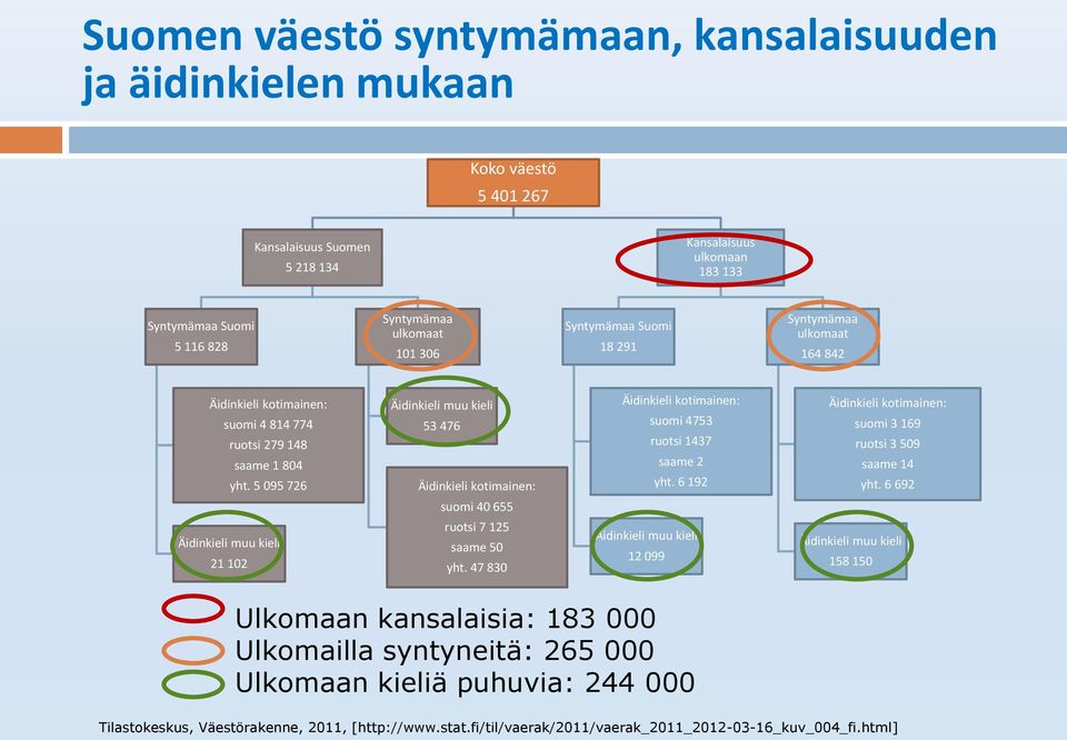 5 095 726 Äidinkieli muu kieli 53 476 Äidinkieli kotimainen: Äidinkieli kotimainen: suomi 4753 ruotsi 1437 saame 2 yht. 6 192 Äidinkieli kotimainen: suomi 3 169 ruotsi 3 509 saame 14 yht.