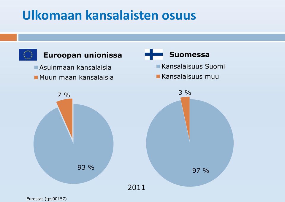 kansalaisia 7 % Suomessa Kansalaisuus Suomi