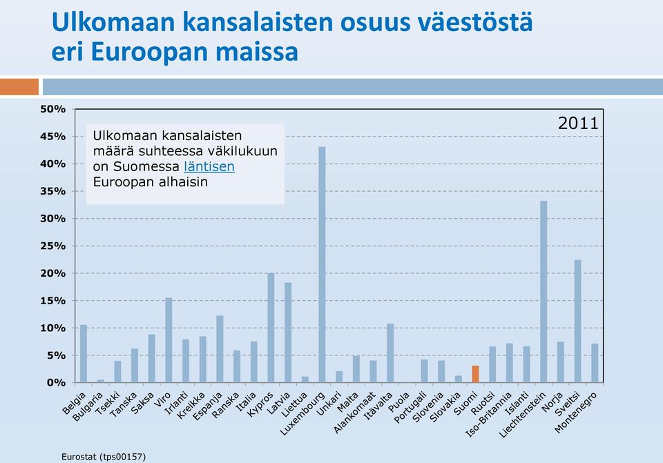 suhteessa väkilukuun on Suomessa läntisen Euroopan