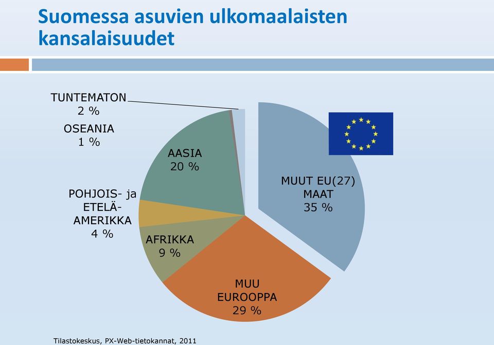AMERIKKA 4 % AASIA 20 % AFRIKKA 9 % MUUT EU(27)