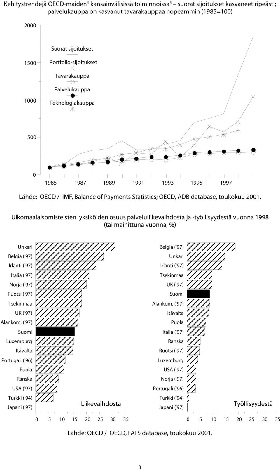 Ulkomaalaisomisteisten yksiköiden osuus palveluliikevaihdosta ja -työllisyydestä vuonna 1998 (tai mainittuna vuonna, %) Unkari Belgia ('97) Belgia ('97) Unkari Irlanti ('97) Irlanti ('97) Italia