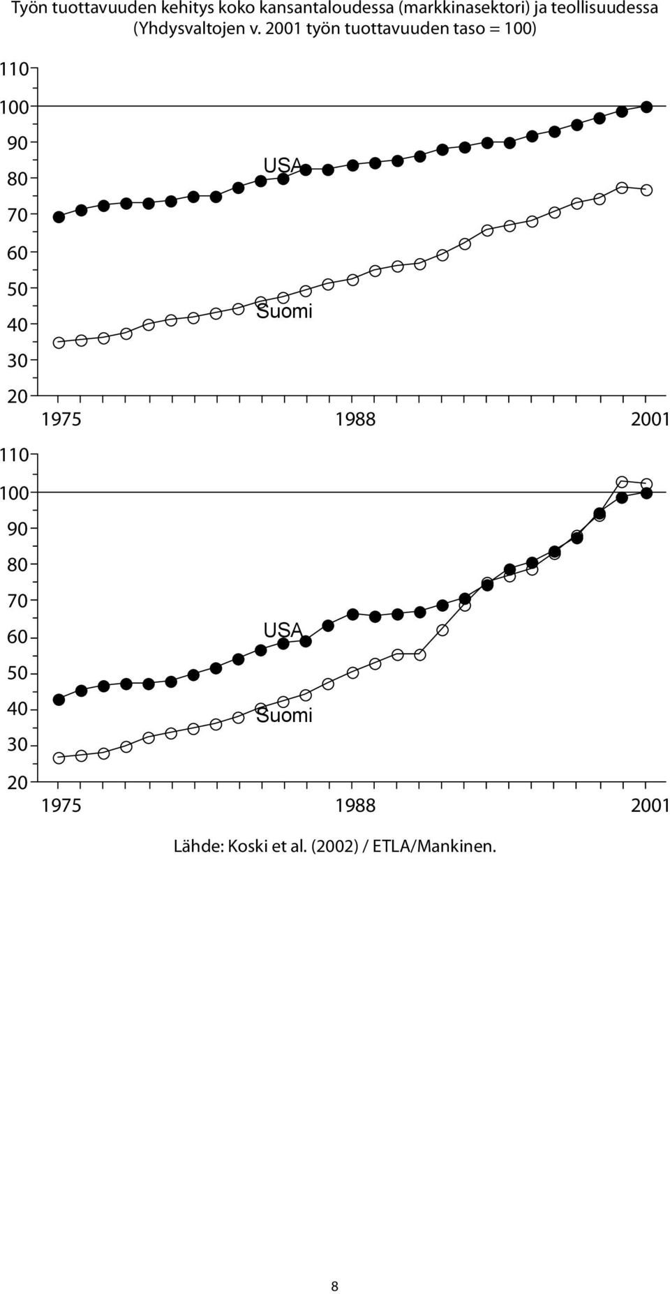 2001 työn tuottavuuden taso = 100) 110 100 90 80 70 60 50 40 30 20 110