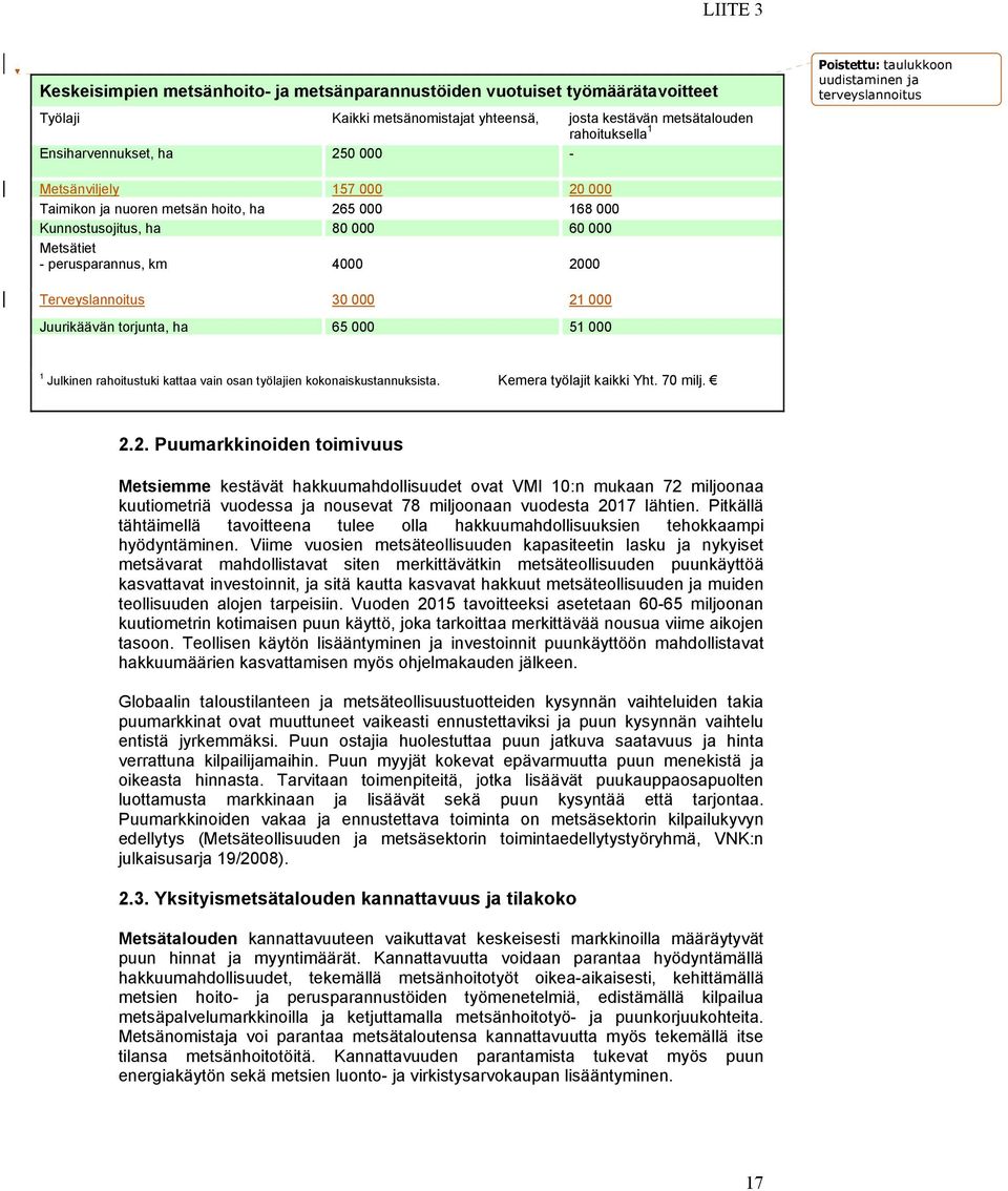 4000 2000 Terveyslannoitus 30 000 21 000 Juurikäävän torjunta, ha 65 000 51 000 1 Julkinen rahoitustuki kattaa vain osan työlajien kokonaiskustannuksista. Kemera työlajit kaikki Yht. 70 milj. 2.2. Puumarkkinoiden toimivuus Metsiemme kestävät hakkuumahdollisuudet ovat VMI 10:n mukaan 72 miljoonaa kuutiometriä vuodessa ja nousevat 78 miljoonaan vuodesta 2017 lähtien.