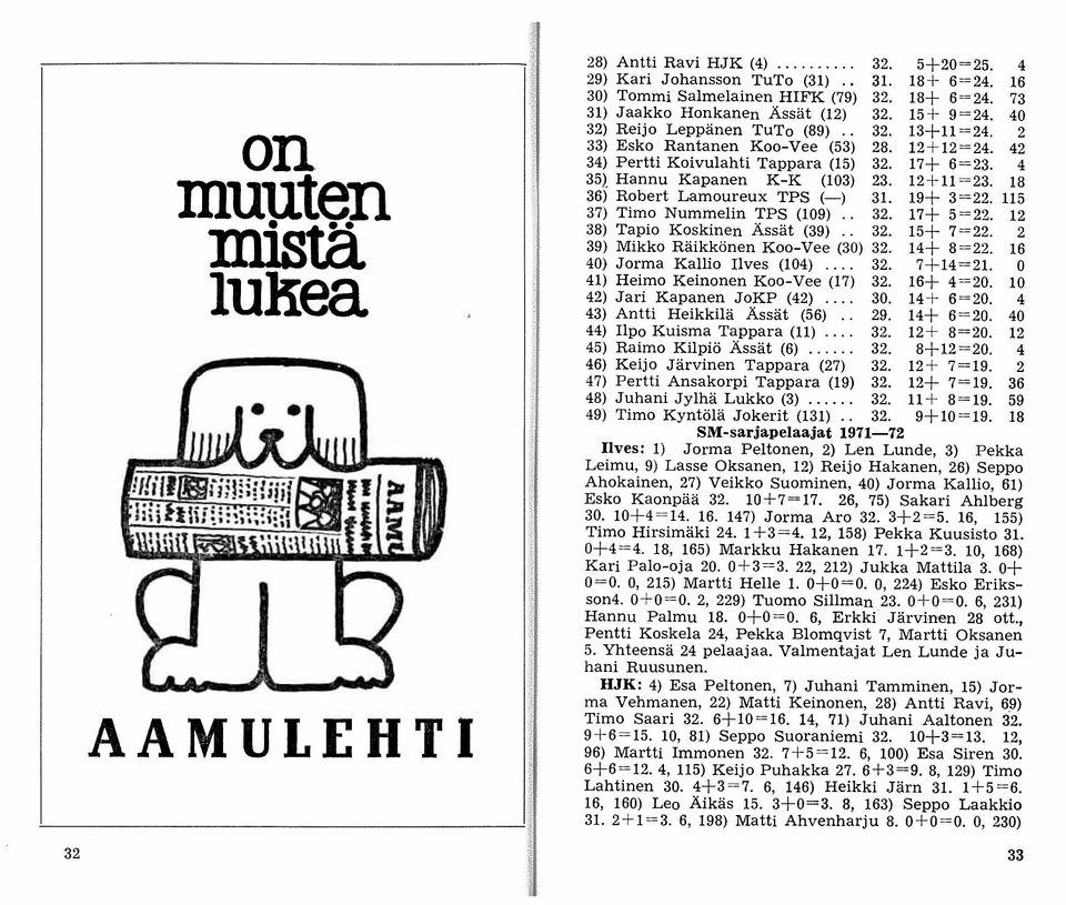 . 32. 39) Mikko Räikkönen Koo-Vee (30) 32. 40) Jorma Kallio Ilves (104)... 32. 41) Heimo Keinonen Koo-Vee (17) 32. 42) Jari Kapanen JoKP (42)... 30. 43) Antti Heikkilä Ässät (56).. 29.