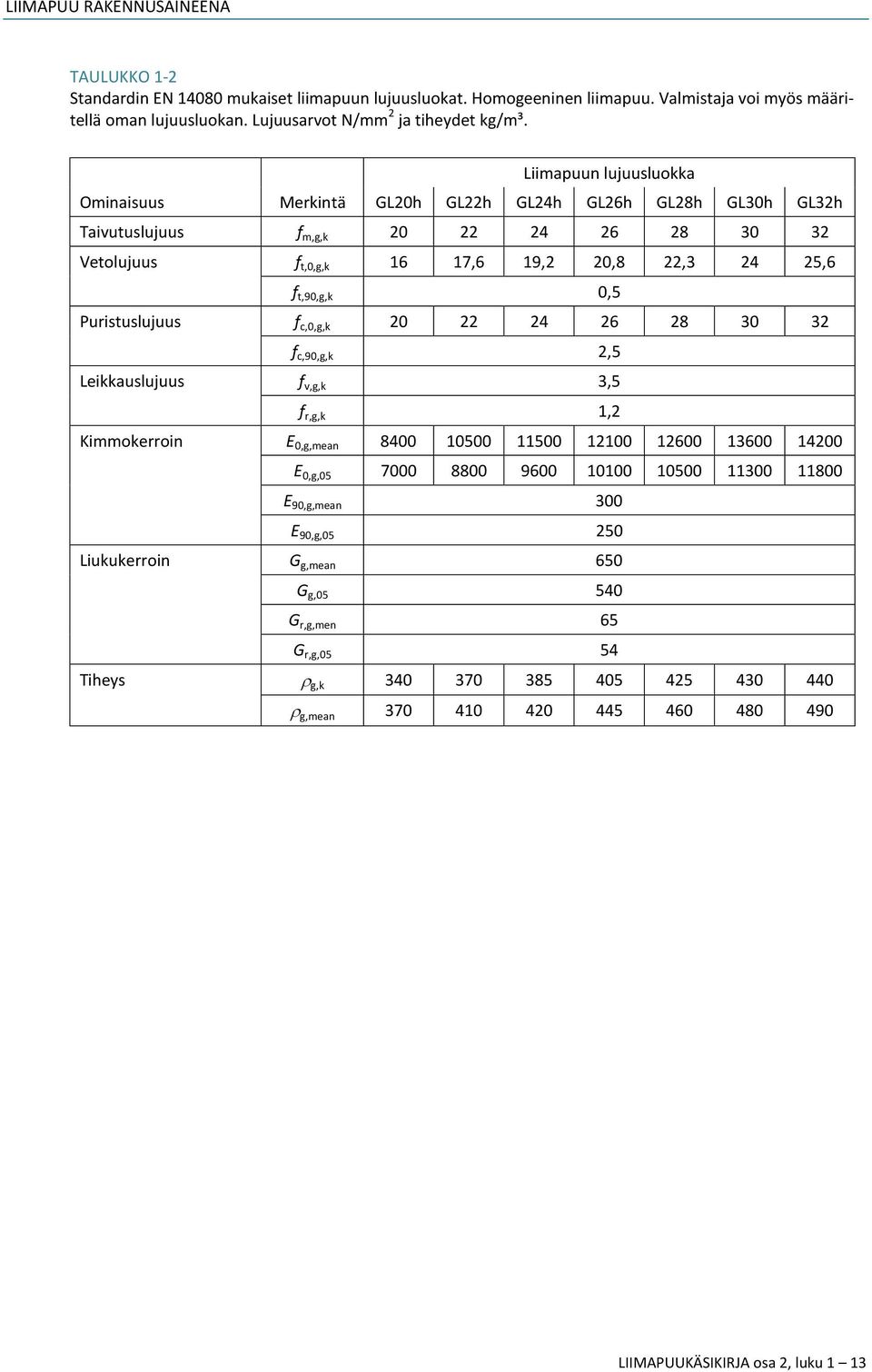 Liimapuun lujuusluokka Ominaisuus Merkintä GL20h GL22h GL24h GL26h GL28h GL30h GL32h Taivutuslujuus f m,g,k 20 22 24 26 28 30 32 Vetolujuus f t,0,g,k 16 17,6 19,2 20,8 22,3 24 25,6 f t,90,g,k 0,5