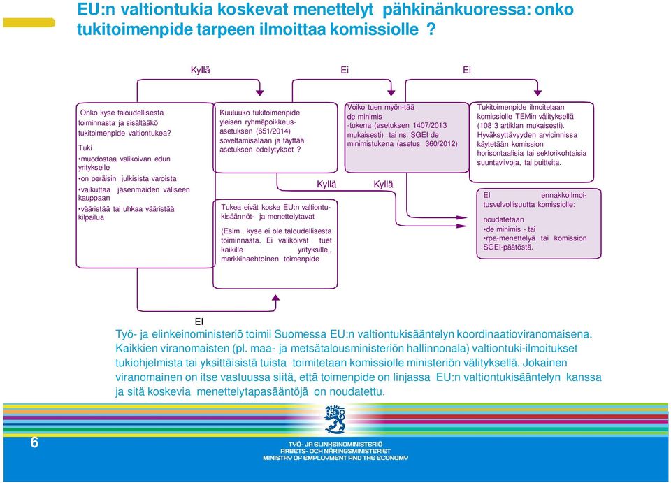 ryhmäpoikkeusasetuksen (651/2014) soveltamisalaan ja täyttää asetuksen edellytykset? Kyllä Tukea eivät koske EU:n valtiontukisäännöt- ja menettelytavat (Esim. kyse ei ole taloudellisesta toiminnasta.