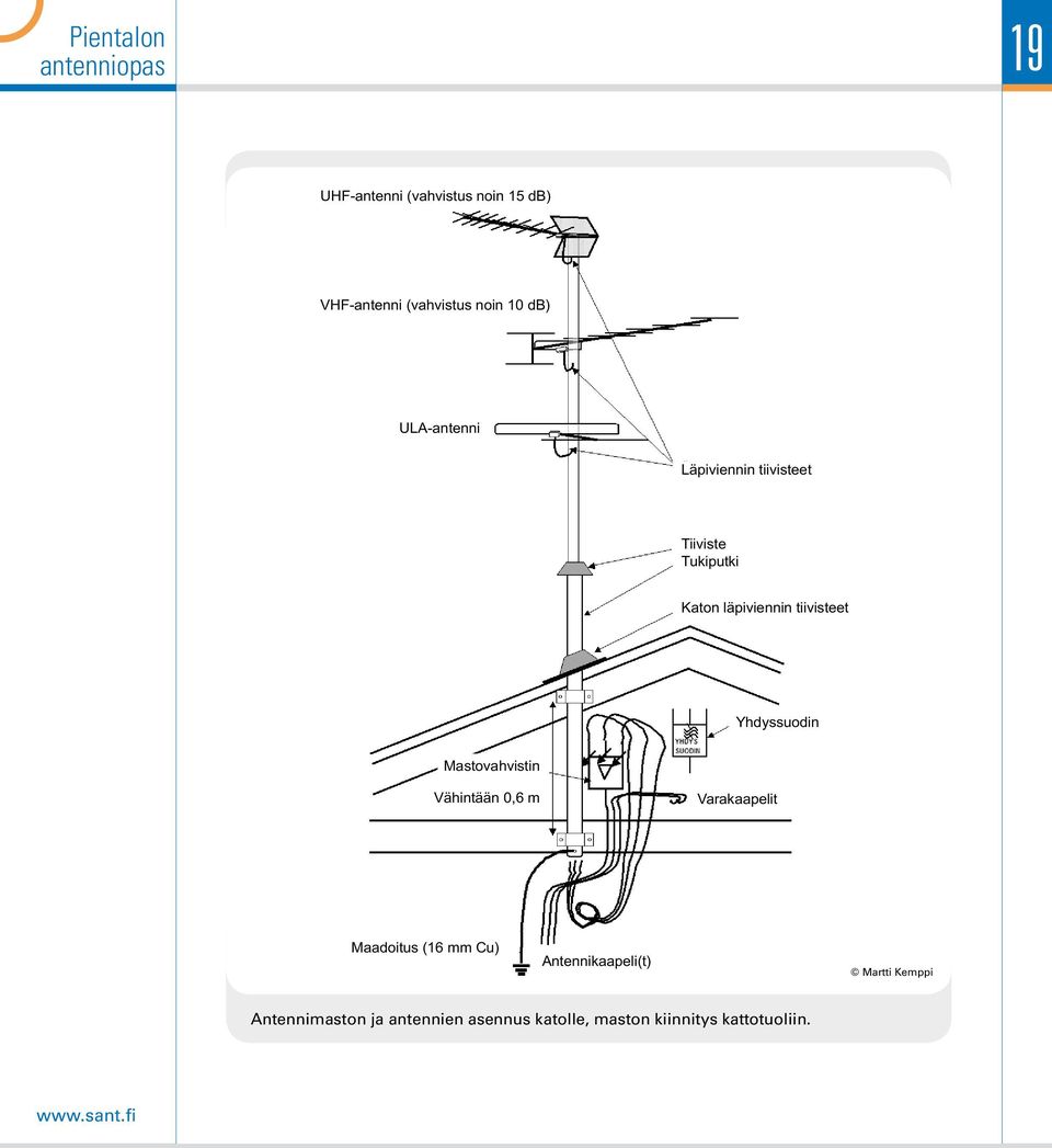 Mastovahvistin Vähintään 0,6 m Varakaapelit Maadoitus (16 mm Cu) Antennikaapeli(t)
