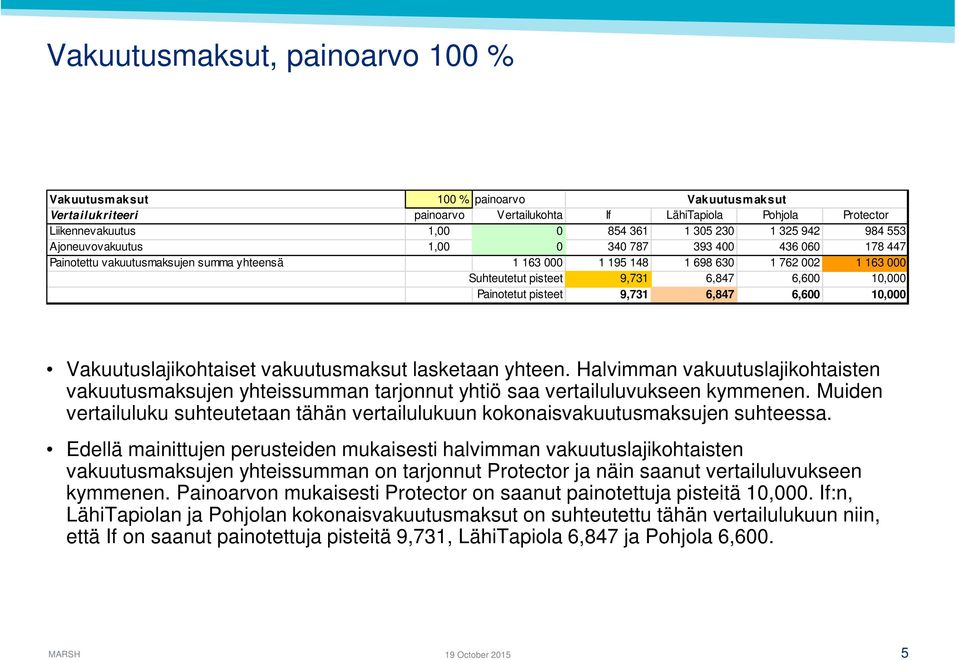 6,600 10,000 Painotetut pisteet 9,731 6,847 6,600 10,000 Vakuutuslajikohtaiset vakuutusmaksut lasketaan yhteen.