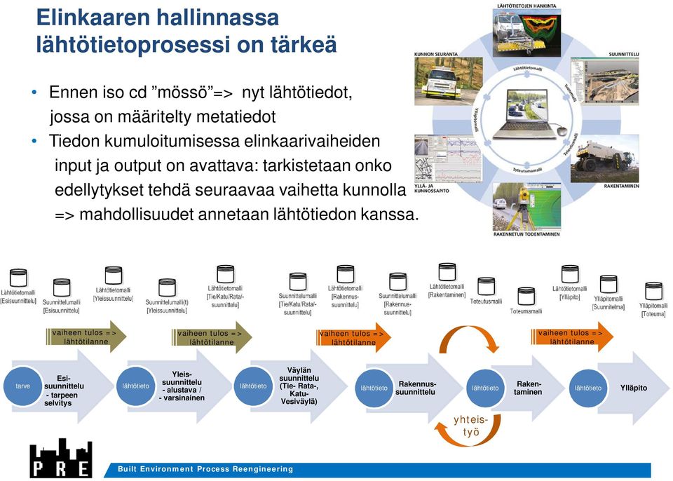 vaiheen tulos => lähtötilanne vaiheen tulos => lähtötilanne vaiheen tulos => lähtötilanne vaiheen tulos => lähtötilanne tarve Esisuunnittelu - tarpeen selvitys