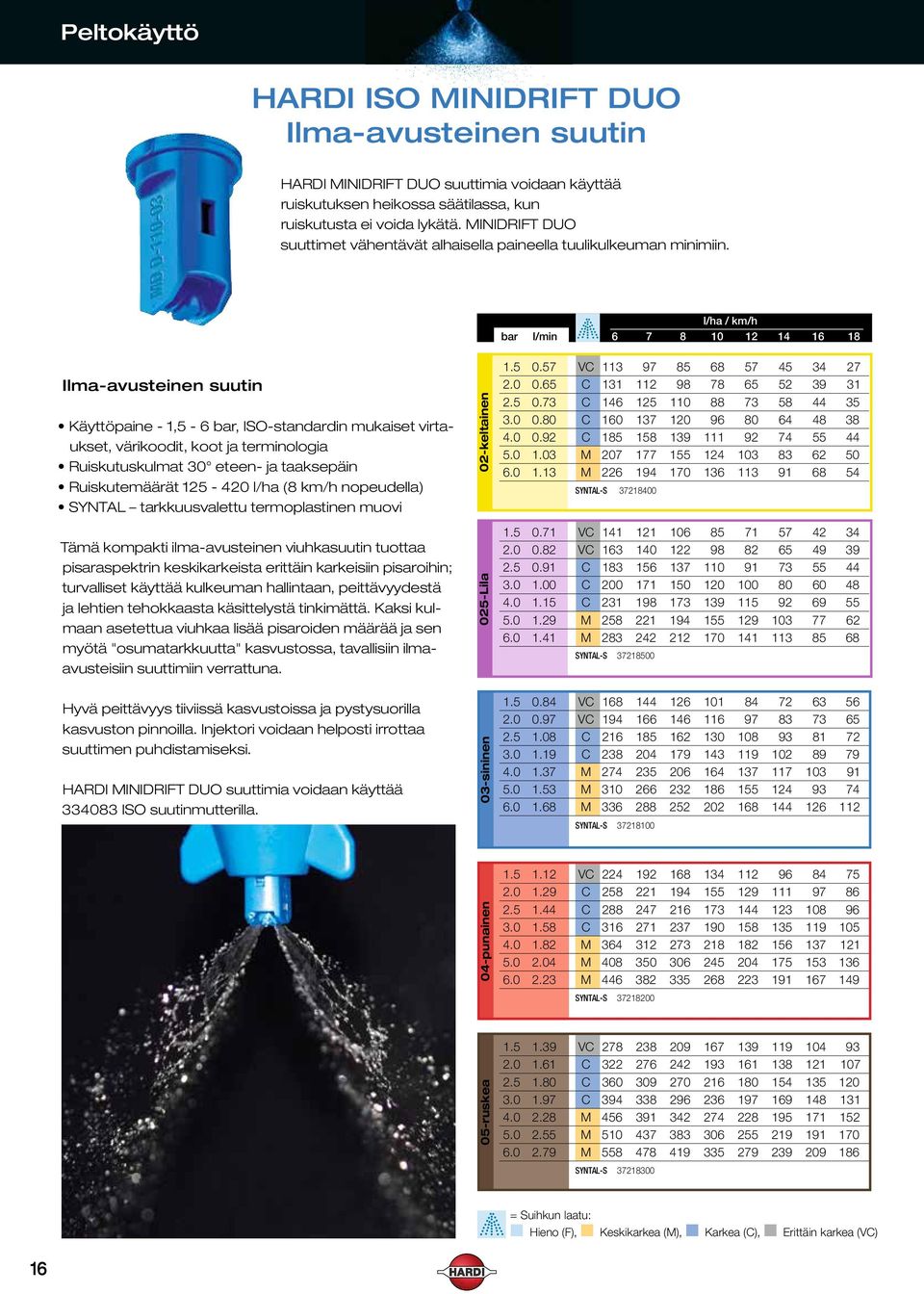 6 7 8 10 12 14 16 18 Ilma-avusteinen suutin Käyttöpaine - 1,5-6, ISO-standardin mukaiset virtaukset, värikoodit, koot ja terminologia Ruiskutuskulmat 30 eteen- ja taaksepäin Ruiskutemäärät 125-420