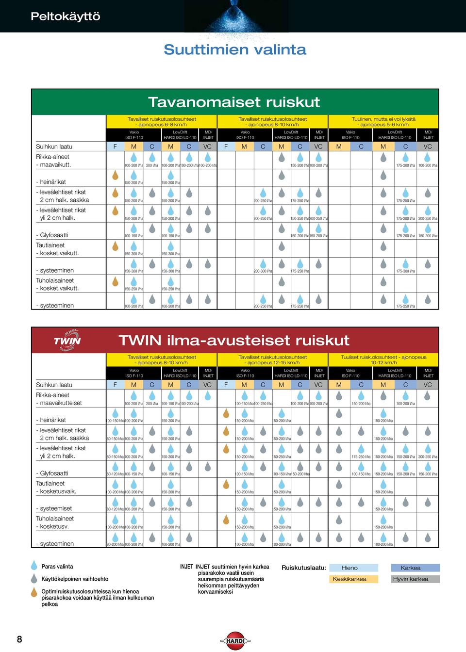 100-200 l/ha 200 l/ha 100-200 l/ha 100-200 l/ha 100-200 l/ha 150-200 l/ha 100-200 l/ha 175-200 l/ha 100-200 l/ha MD/ INJET Vakio ISO F-110 Tuulinen, mutta ei voi lykätä - ajonopeus 5-6 km/h LowDrift