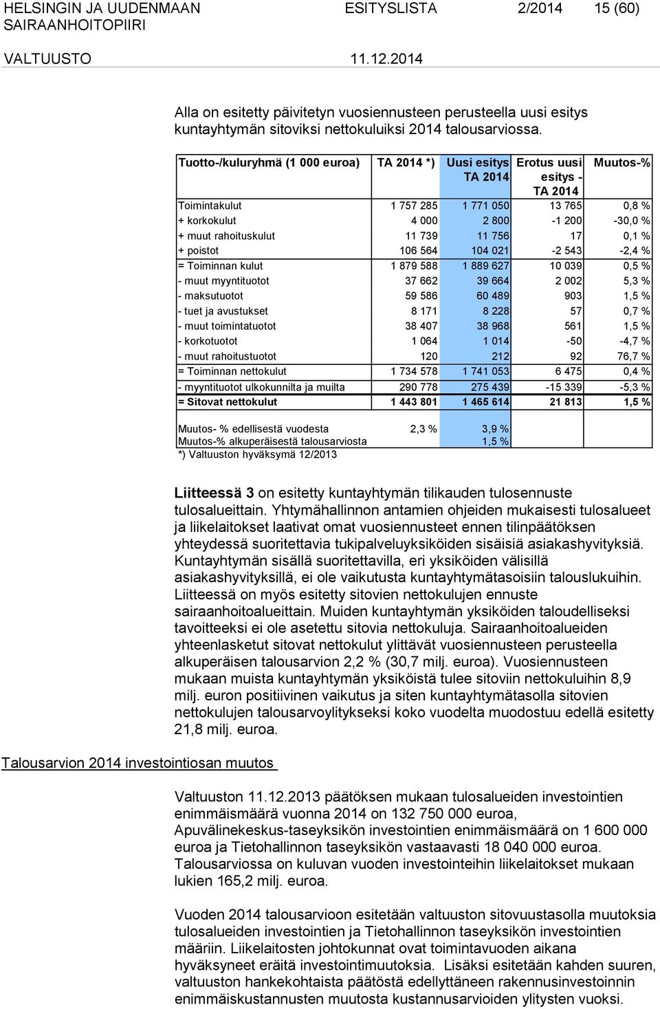 rahoituskulut 11 739 11 756 17 0,1 % + poistot 106 564 104 021-2 543-2,4 % = Toiminnan kulut 1 879 588 1 889 627 10 039 0,5 % - muut myyntituotot 37 662 39 664 2 002 5,3 % - maksutuotot 59 586 60 489