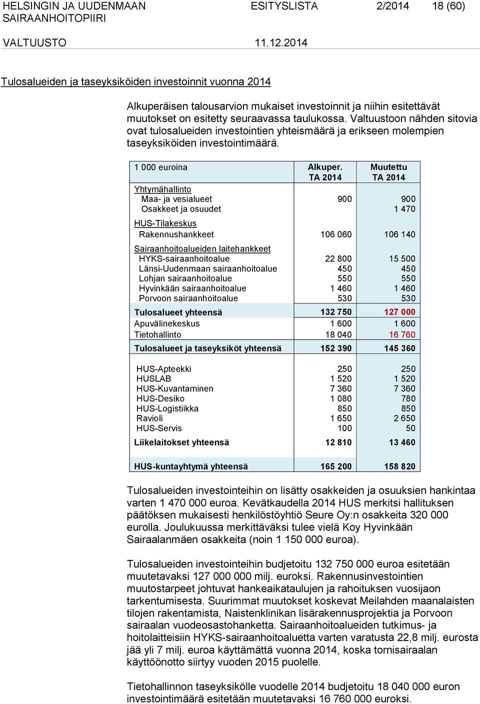 Muutettu TA 2014 TA 2014 Yhtymähallinto Maa- ja vesialueet 900 900 Osakkeet ja osuudet 1 470 HUS-Tilakeskus Rakennushankkeet 106 060 106 140 Sairaanhoitoalueiden laitehankkeet HYKS-sairaanhoitoalue