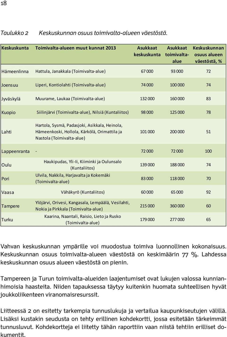 Joensuu Liperi, Kontiolahti (Toimivalta alue) 74 000 100 000 74 Jyväskylä Muurame, Laukaa (Toimivalta alue) 132 000 160 000 83 Kuopio Siilinjärvi (Toimivalta alue), Nilsiä (Kuntaliitos) 98 000 125