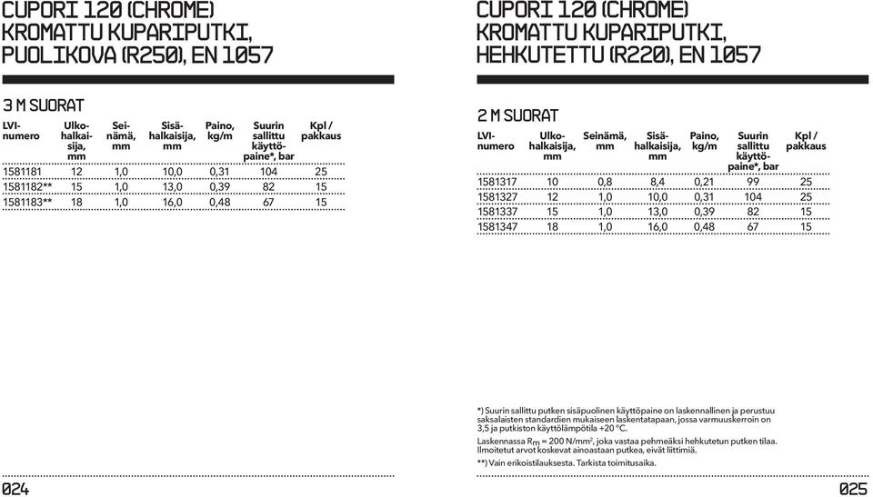 Ulkohalkaisija, Seinämä, Sisähalkaisija, Paino, kg/m Suurin sallittu käyttöpaine*, bar Kpl / pakkaus 1581317 10 0,8 8,4 0,21 99 25 1581327 12 1,0 10,0 0,31 104 25 1581337 15 1,0 13,0 0,39 82 15