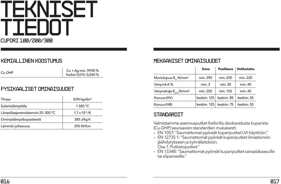 ominaisuudet Kova Puolikova Hehkutettu Murtolujuus R m N/ 2 min. 290 min. 250 min. 220 Venymä A % min. 3 min. 20 min. 40 Venymäraja R p0.2 N/ 2 min. 250 min. 150 min. 40 Kovuus (HV) keskim.