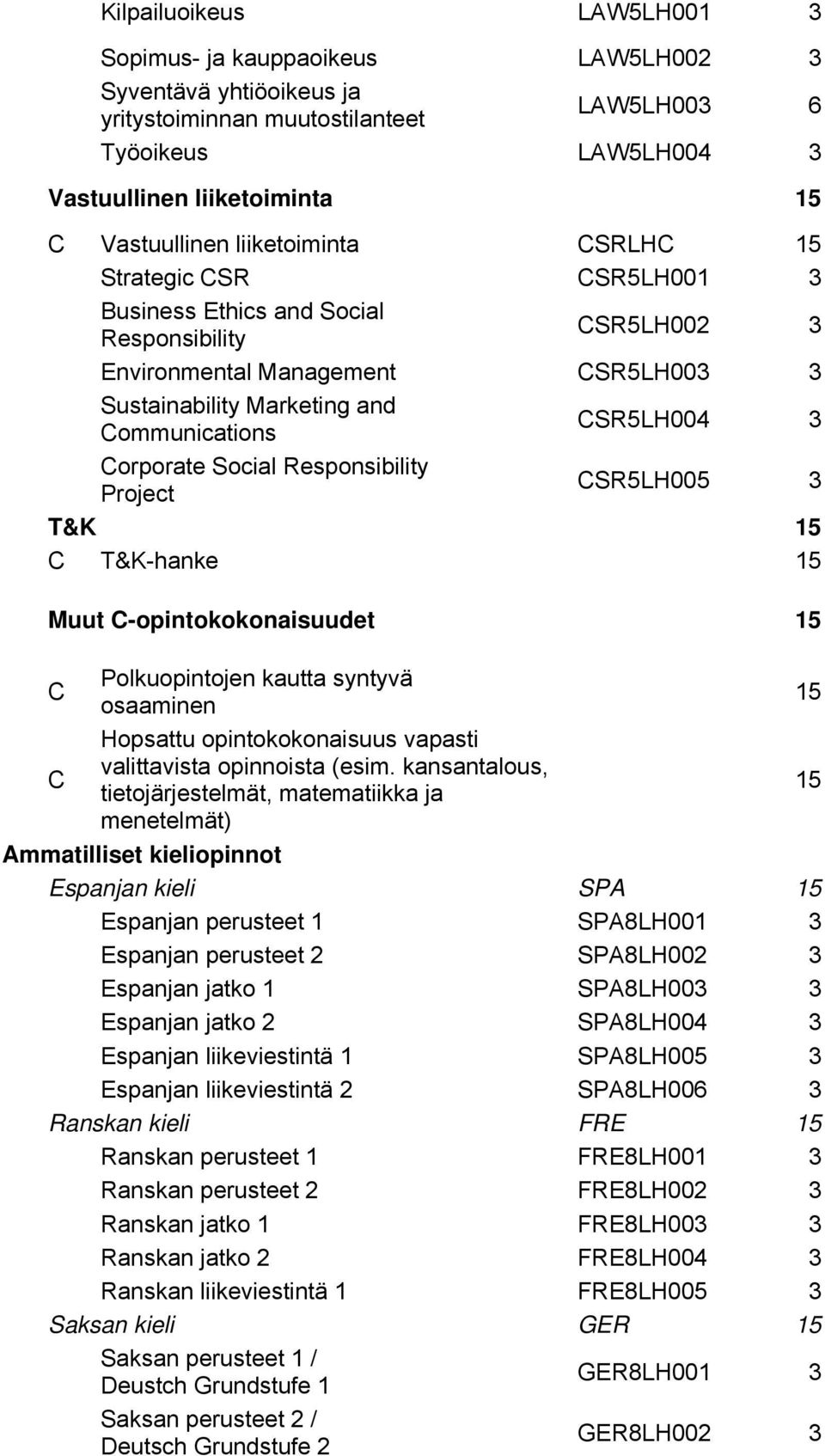 Corporate Social Responsibility Project CSR5LH005 3 T&K 15 C T&K-hanke 15 Muut C-opintokokonaisuudet 15 Polkuopintojen kautta syntyvä C osaaminen 15 Hopsattu opintokokonaisuus vapasti valittavista