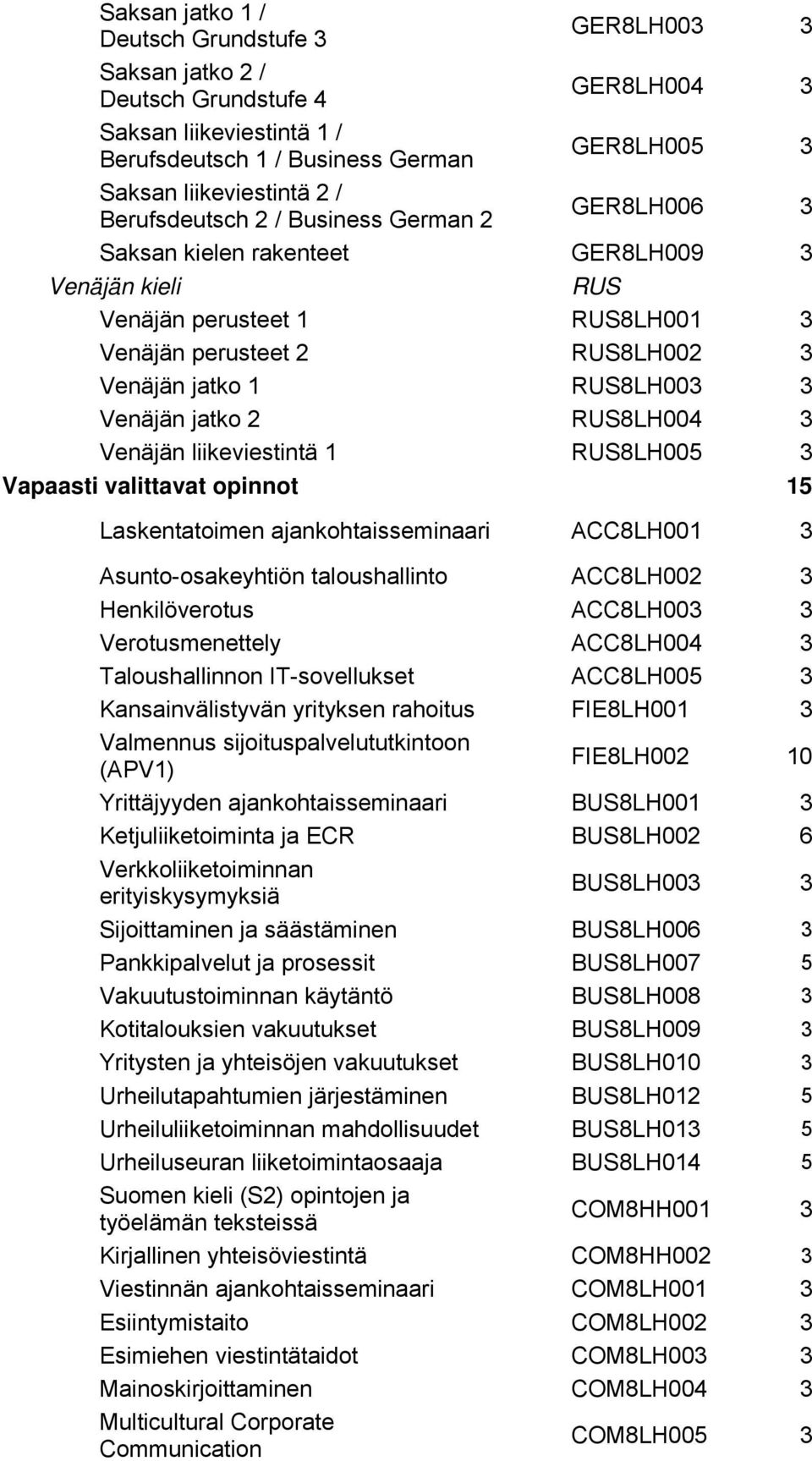 Venäjän jatko 2 RUS8LH004 3 Venäjän liikeviestintä 1 RUS8LH005 3 Vapaasti valittavat opinnot 15 Laskentatoimen ajankohtaisseminaari ACC8LH001 3 Asunto-osakeyhtiön taloushallinto ACC8LH002 3