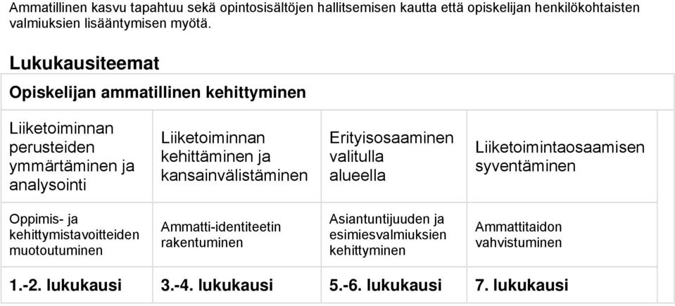 kansainvälistäminen Erityisosaaminen valitulla alueella Liiketoimintaosaamisen syventäminen Oppimis- ja kehittymistavoitteiden muotoutuminen