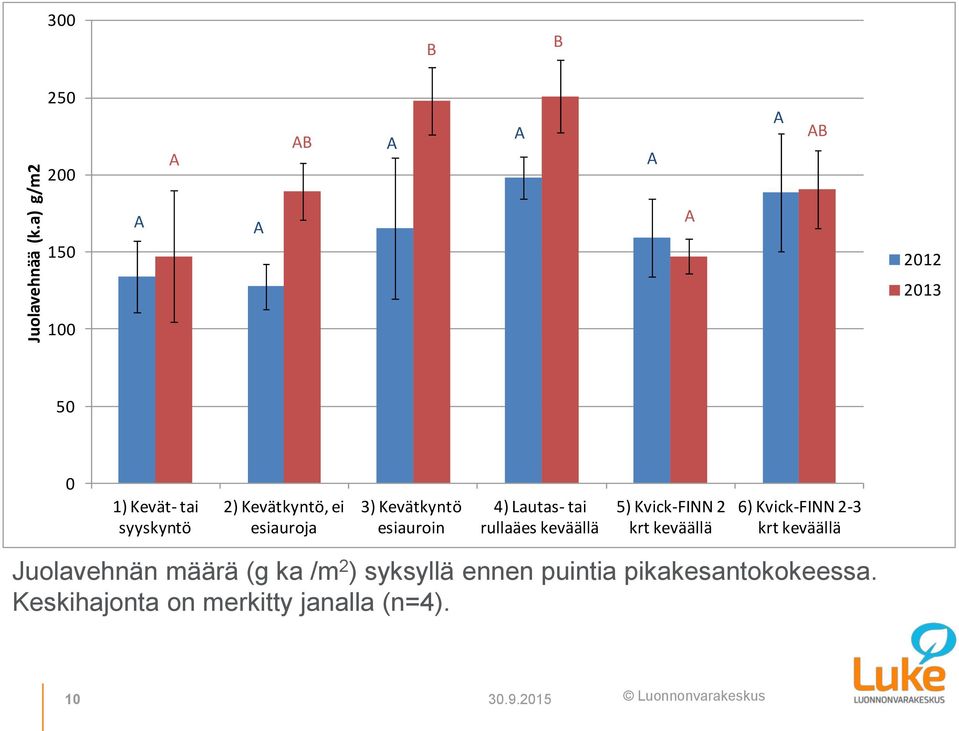 ei esiauroja 3) Kevätkyntö esiauroin 4) Lautas- tai rullaäes keväällä 5) Kvick-FINN 2 krt