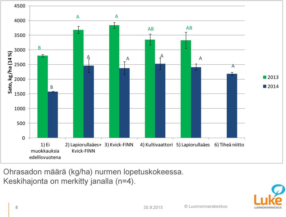 Kvick-FINN 4) Kultivaattori 5) Lapiorullaäes 6) Tiheä niitto Ohrasadon määrä