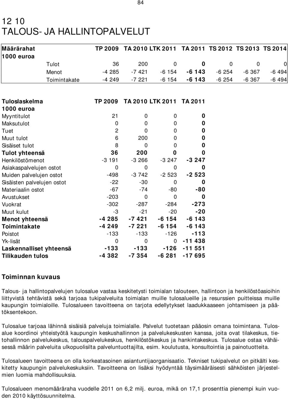tulot 8 0 0 0 Tulot yhteensä 36 200 0 0 Henkilöstömenot -3 191-3 266-3 247-3 247 Asiakaspalvelujen ostot 0 0 0 0 Muiden palvelujen ostot -498-3 742-2 523-2 523 Sisäisten palvelujen ostot -22-30 0 0