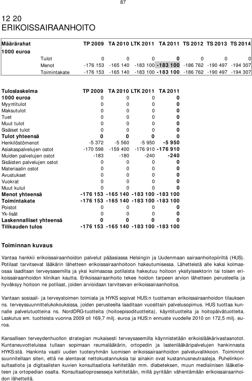 0 0 0 0 Sisäiset tulot 0 0 0 0 Tulot yhteensä 0 0 0 0 Henkilöstömenot -5 372-5 560-5 950-5 950 Asiakaspalvelujen ostot -170 598-159 400-176 910-176 910 Muiden palvelujen ostot -183-180 -240-240