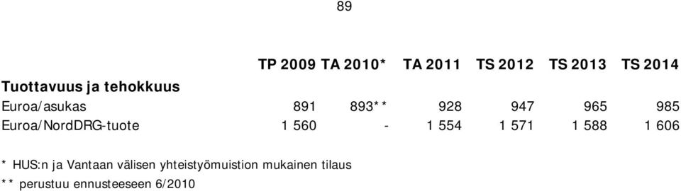 Euroa/NordDRG-tuote 1 560-1 554 1 571 1 588 1 606 * HUS:n ja