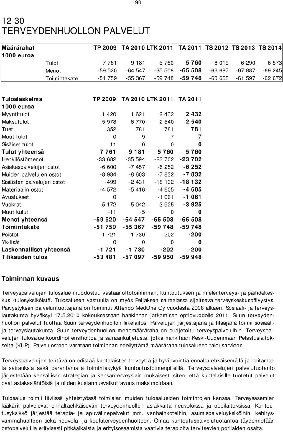 540 2 540 Tuet 352 781 781 781 Muut tulot 0 9 7 7 Sisäiset tulot 11 0 0 0 Tulot yhteensä 7 761 9 181 5 760 5 760 Henkilöstömenot -33 682-35 594-23 702-23 702 Asiakaspalvelujen ostot -6 600-7 457-6