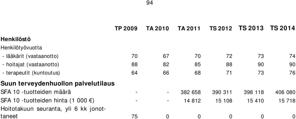 terveydenhuollon palvelutilaus SFA 10 -tuotteiden määrä - - 382 658 390 311 398 118 406 080 SFA 10