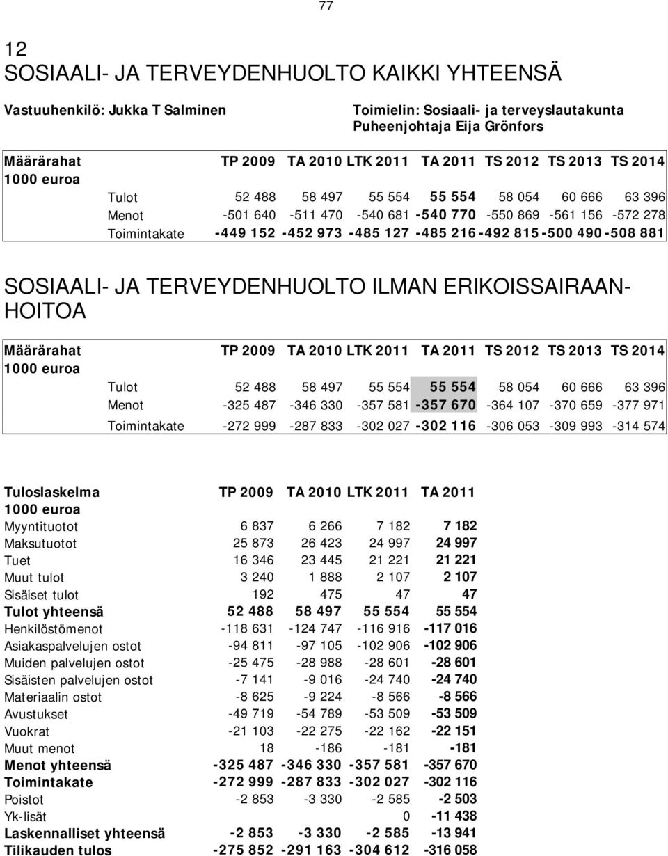 815-500 490-508 881 SOSIAALI- JA TERVEYDENHUOLTO ILMAN ERIKOISSAIRAAN- HOITOA Määrärahat TP 2009 TA 2010 LTK 2011 TA 2011 TS 2012 TS 2013 TS 2014 1000 euroa Tulot 52 488 58 497 55 554 55 554 58 054