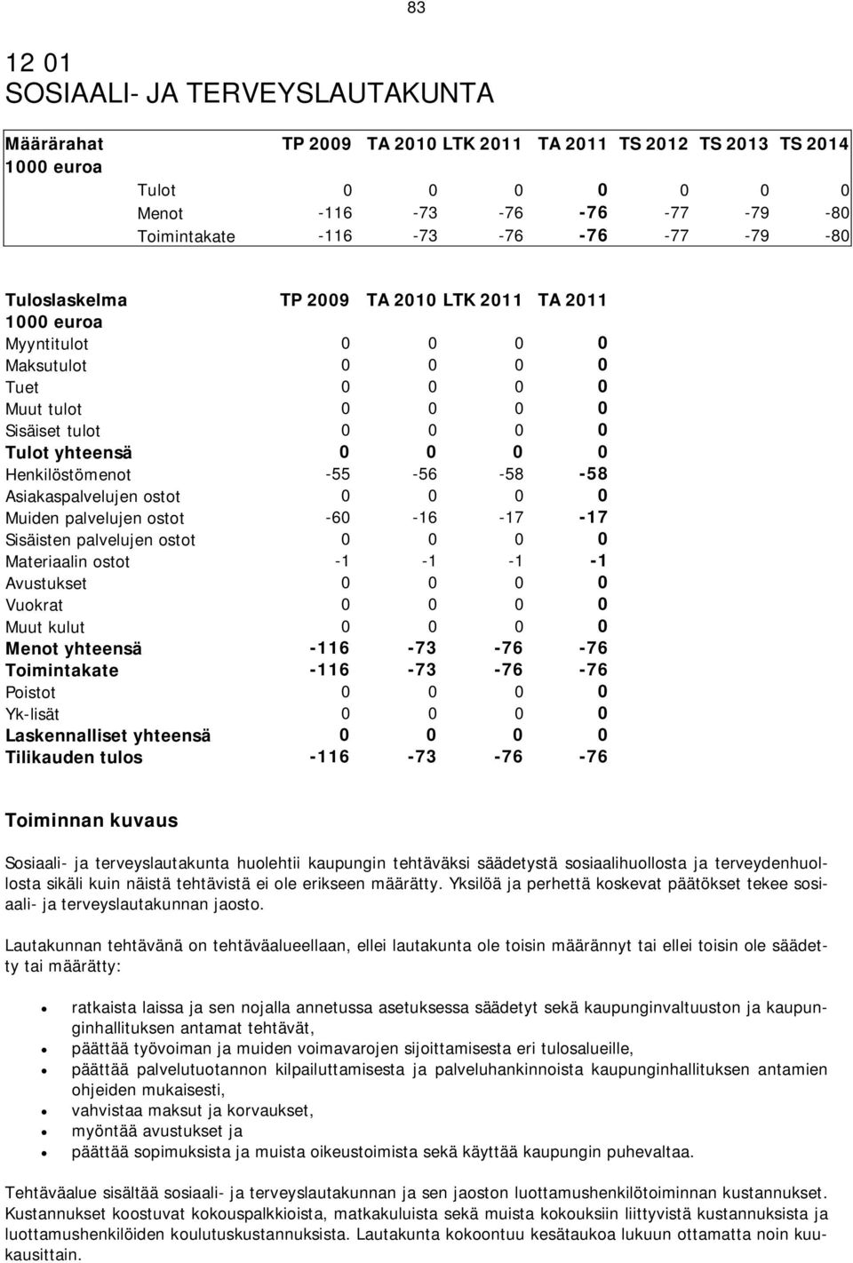 Henkilöstömenot -55-56 -58-58 Asiakaspalvelujen ostot 0 0 0 0 Muiden palvelujen ostot -60-16 -17-17 Sisäisten palvelujen ostot 0 0 0 0 Materiaalin ostot -1-1 -1-1 Avustukset 0 0 0 0 Vuokrat 0 0 0 0